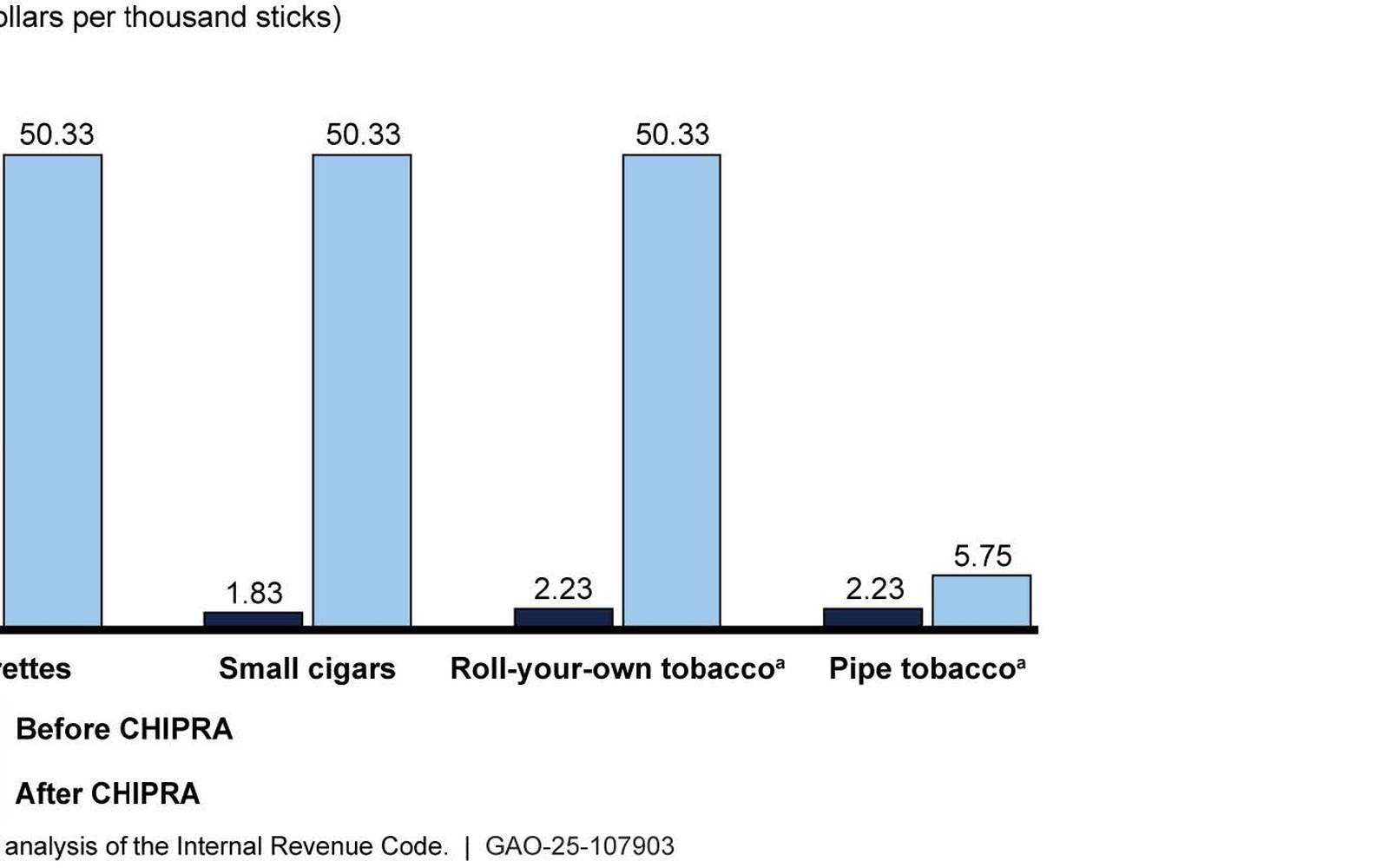 Bar chart comparing tobacco tax rates per thousand sticks before and after CHIPRA across four product categories